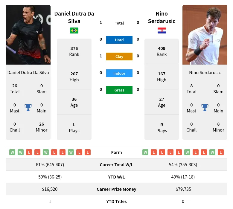 Silva Serdarusic H2h Summary Stats 17th June 2024