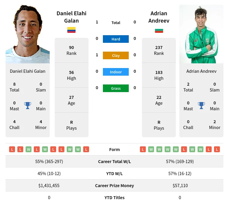 Galan Andreev H2h Summary Stats 29th March 2024