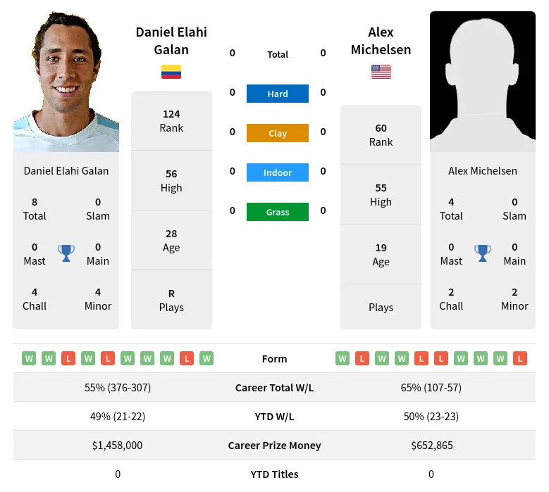 Michelsen Galan H2h Summary Stats 3rd July 2024