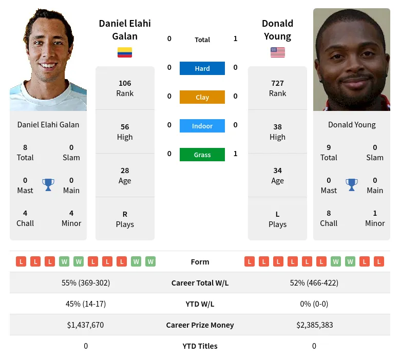 Galan Young H2h Summary Stats 19th April 2024