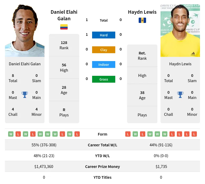 Galan Lewis H2h Summary Stats 16th June 2024