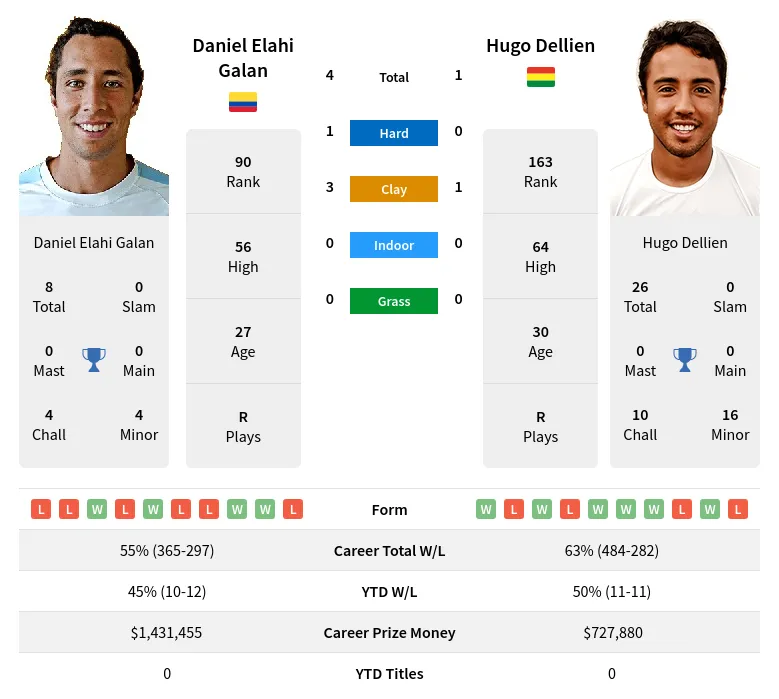 Galan Dellien H2h Summary Stats 19th April 2024