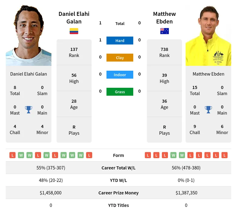 Galan Ebden H2h Summary Stats 1st June 2024