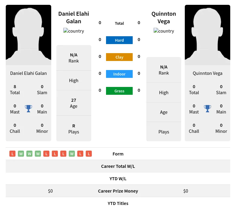 Galan Vega H2h Summary Stats 19th April 2024