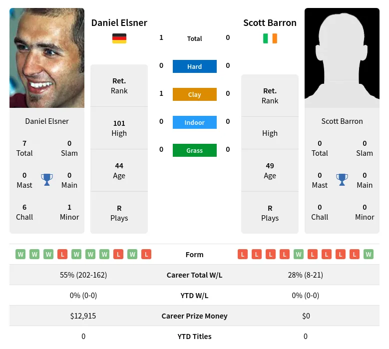 Elsner Barron H2h Summary Stats 28th June 2024