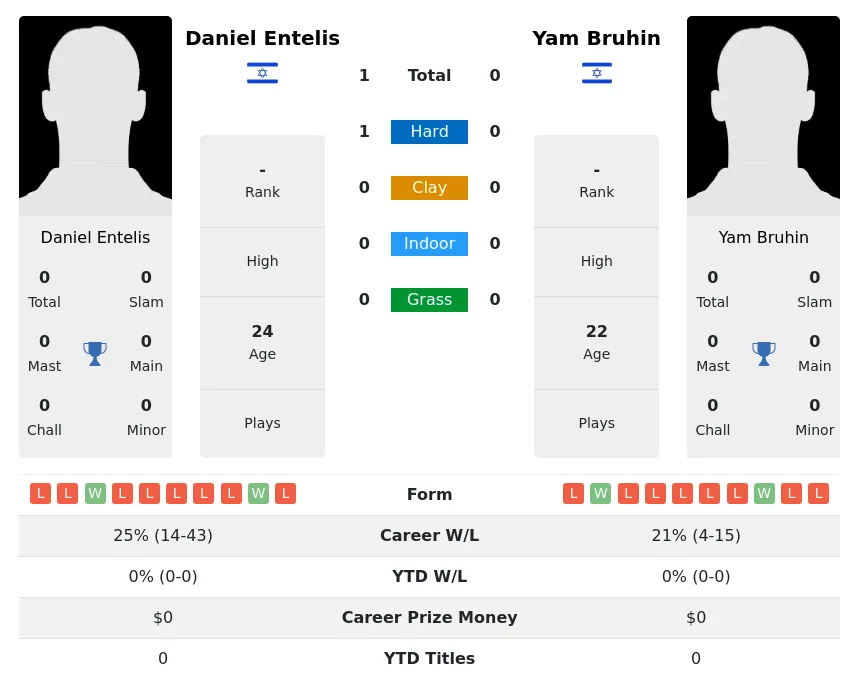 Entelis Bruhin H2h Summary Stats 1st July 2024