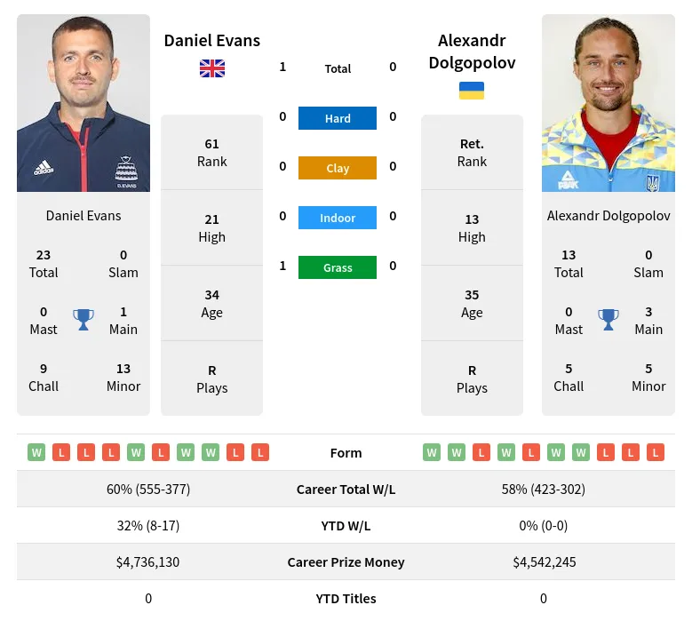 Dolgopolov Evans H2h Summary Stats 28th March 2024