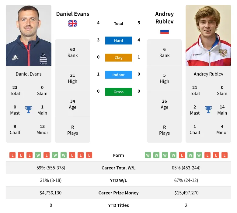 Evans Rublev H2h Summary Stats 20th April 2024