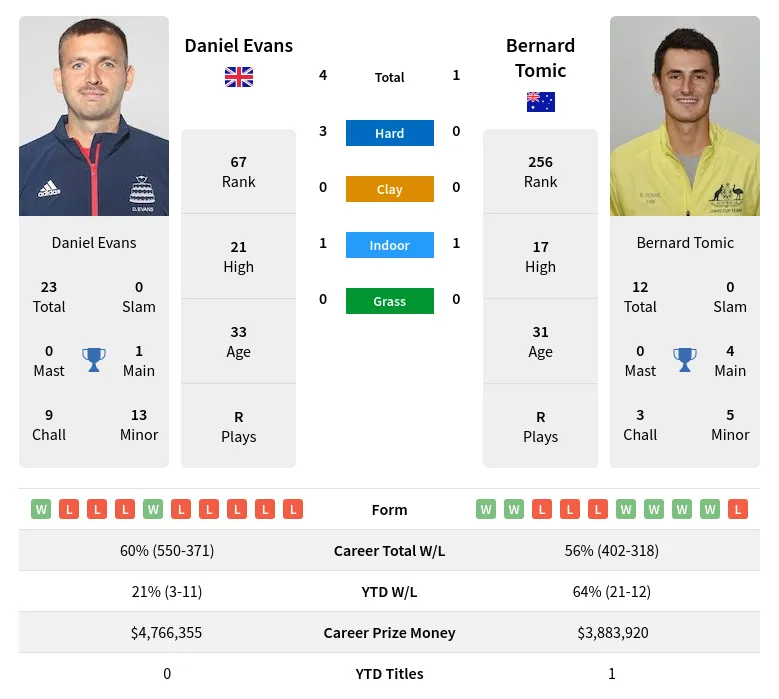 Evans Tomic H2h Summary Stats 20th April 2024