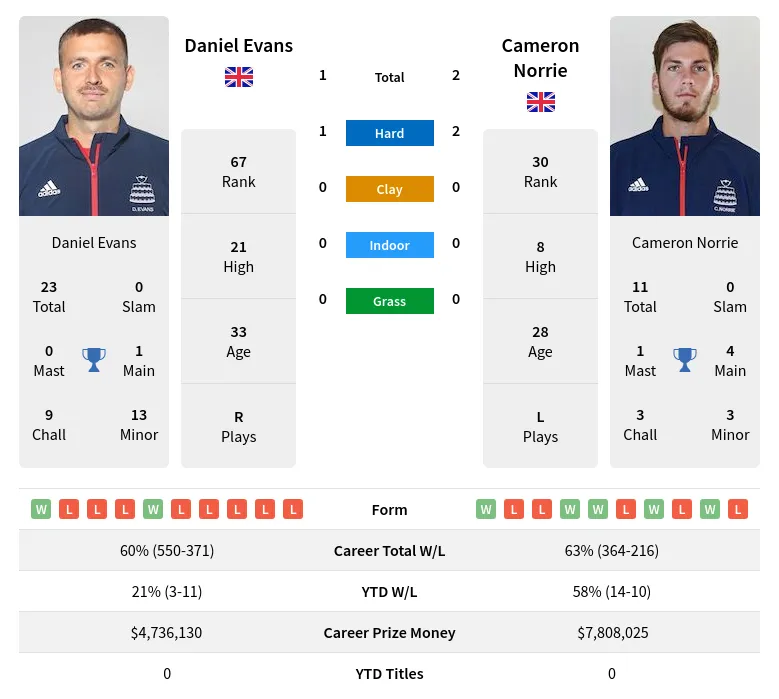Evans Norrie H2h Summary Stats 24th April 2024