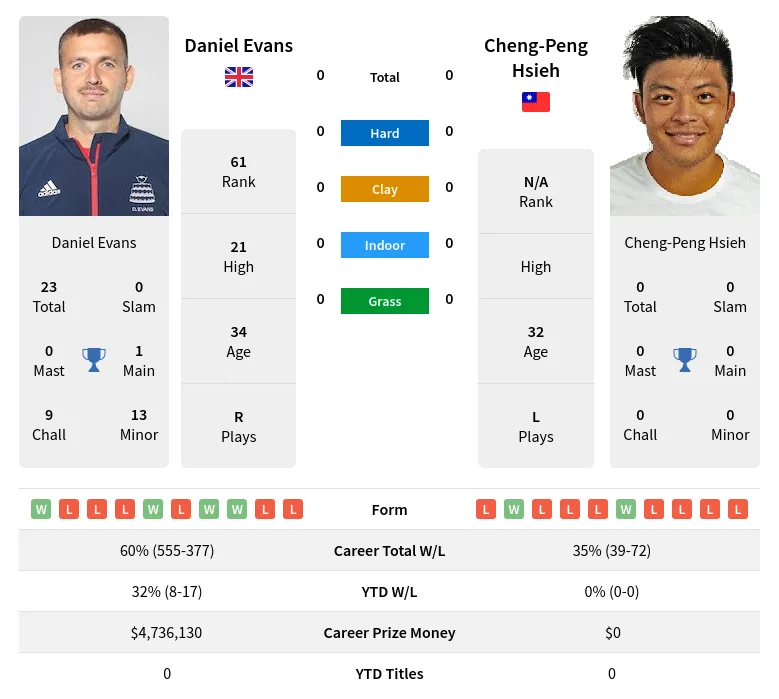 Evans Hsieh H2h Summary Stats 23rd June 2024