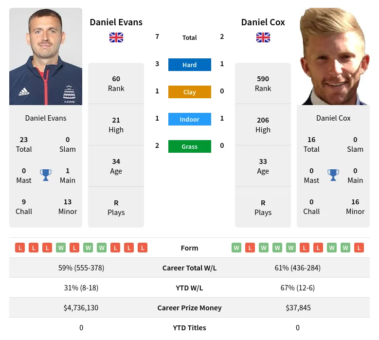 Evans Cox H2h Summary Stats 29th June 2024