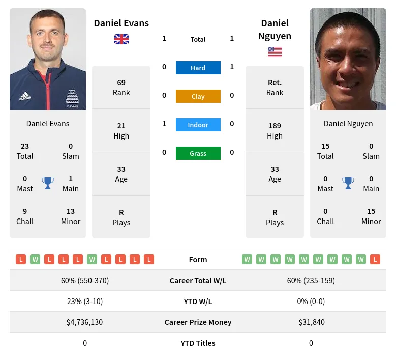 Evans Nguyen H2h Summary Stats 28th March 2024