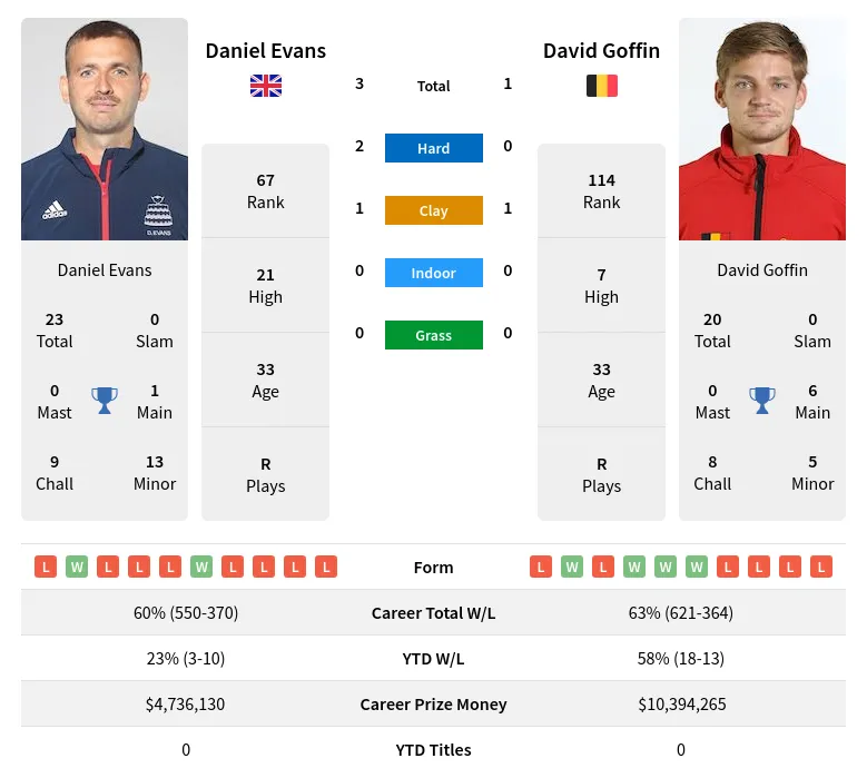 Goffin Evans H2h Summary Stats 29th March 2024