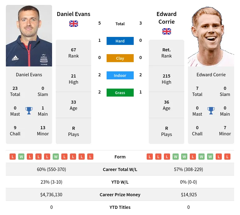 Evans Corrie H2h Summary Stats 18th April 2024