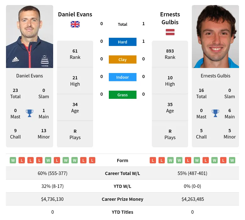Gulbis Evans H2h Summary Stats 24th April 2024