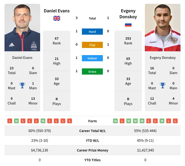 Donskoy Evans H2h Summary Stats 28th March 2024
