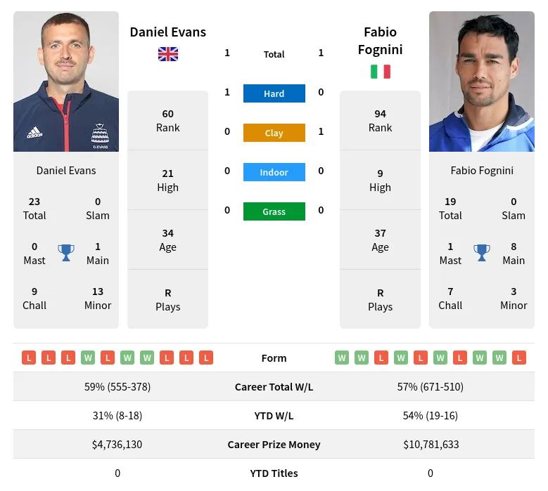 Fognini Evans H2h Summary Stats 24th April 2024