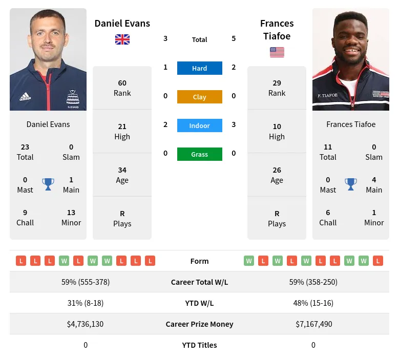Evans Tiafoe H2h Summary Stats 28th March 2024