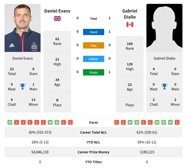 Evans Diallo H2h Summary Stats 5th May 2024
