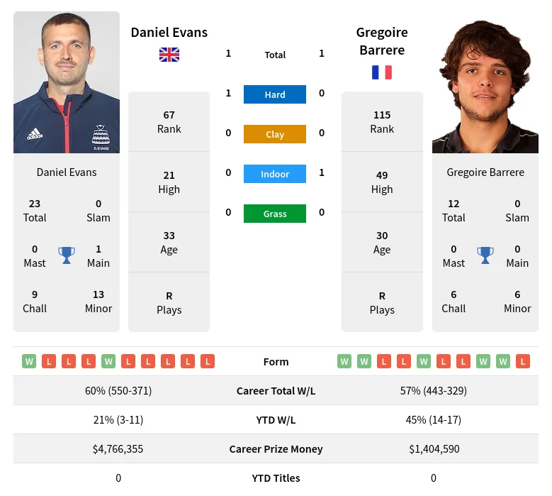 Evans Barrere H2h Summary Stats 23rd April 2024