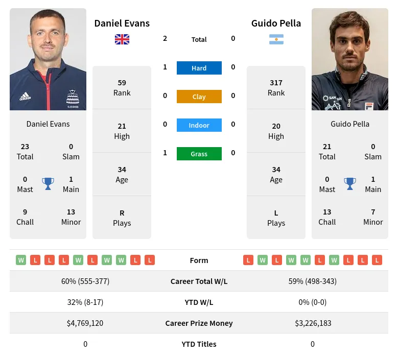 Evans Pella H2h Summary Stats 29th March 2024