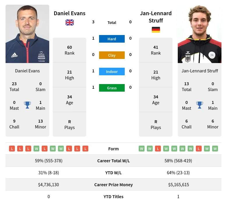 Evans Struff H2h Summary Stats 5th May 2024