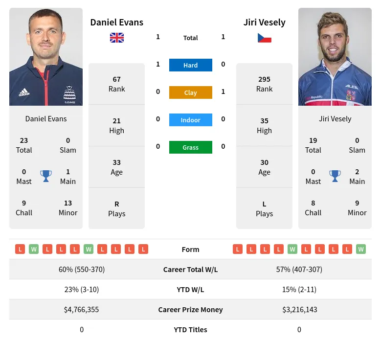 Evans Vesely H2h Summary Stats 20th April 2024