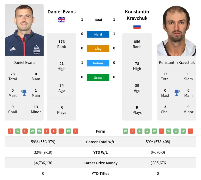 Evans Kravchuk H2h Summary Stats 19th April 2024