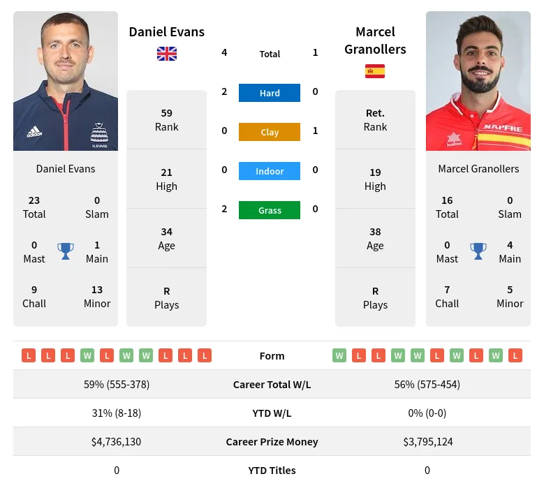 Evans Granollers H2h Summary Stats 29th June 2024