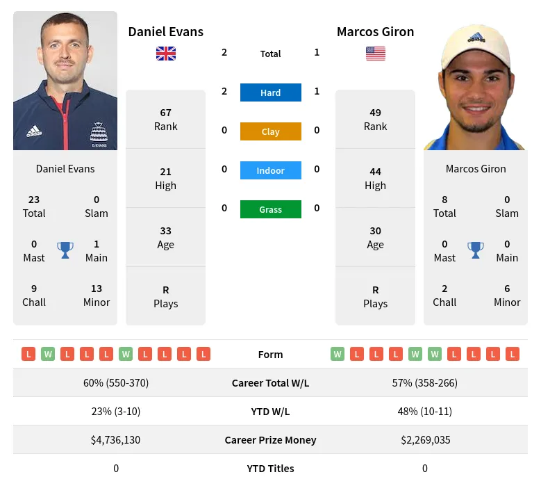 Evans Giron H2h Summary Stats 2nd June 2024