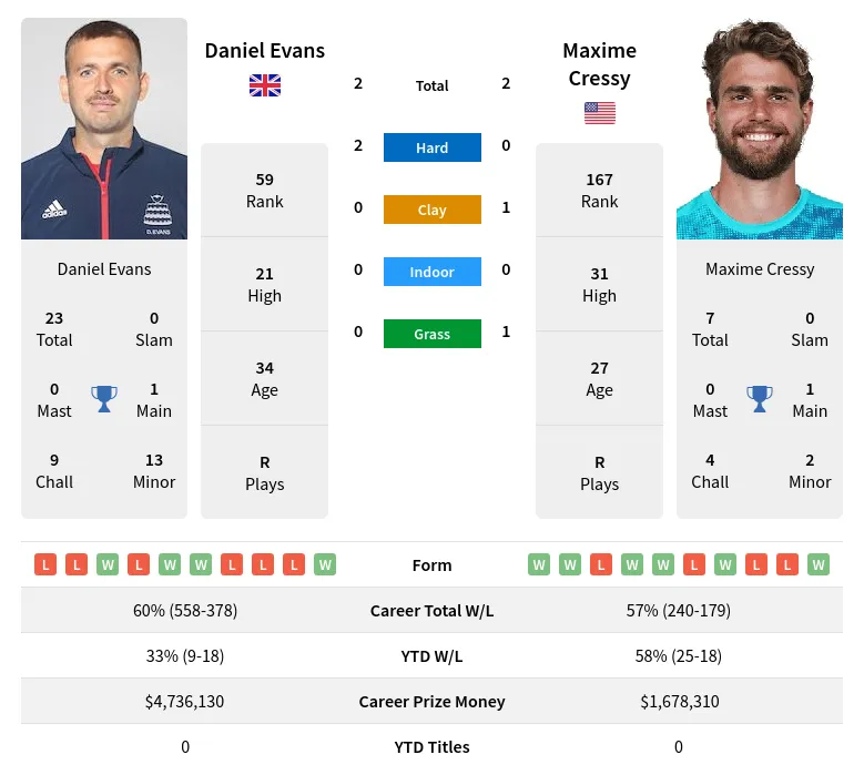 Evans Cressy H2h Summary Stats 23rd April 2024