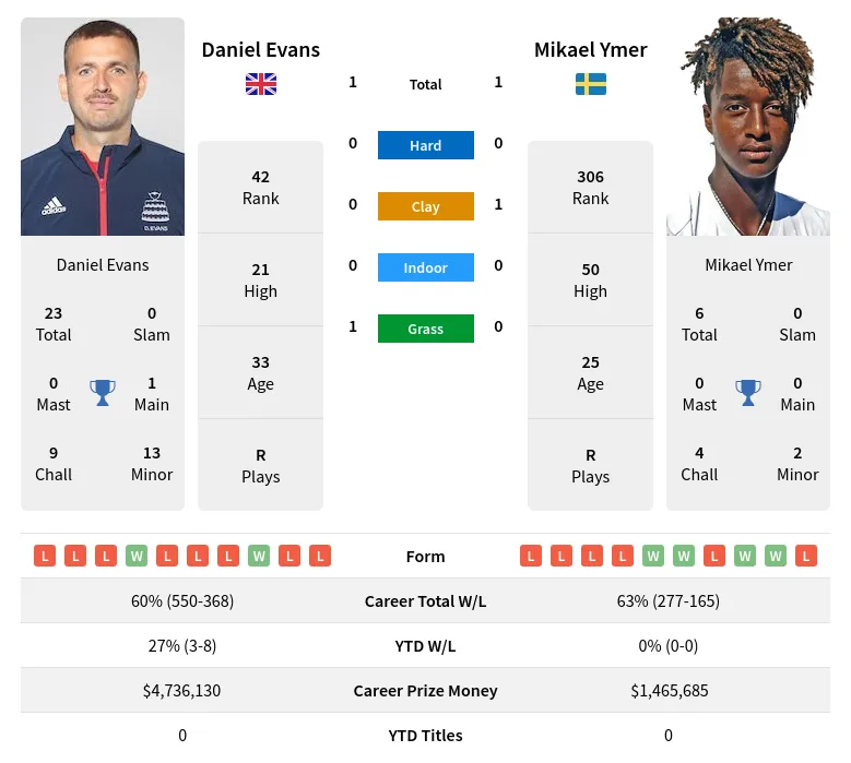 Evans Ymer H2h Summary Stats 19th April 2024