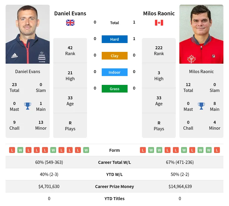 Evans Raonic H2h Summary Stats 29th March 2024