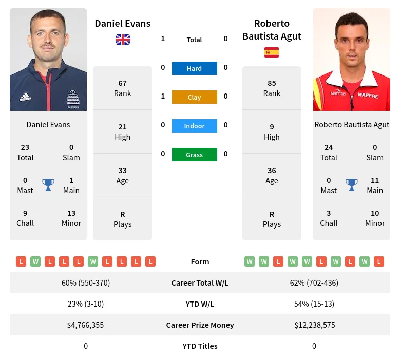 Evans Agut H2h Summary Stats 8th May 2024