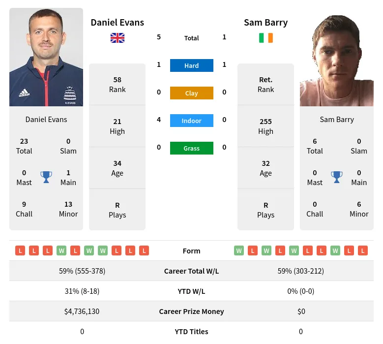 Barry Evans H2h Summary Stats 29th June 2024