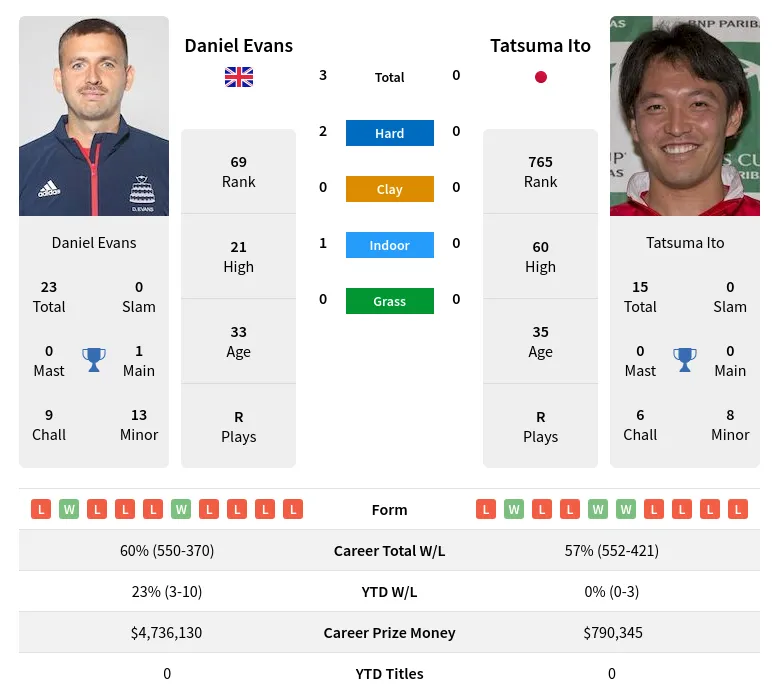 Evans Ito H2h Summary Stats 3rd June 2024
