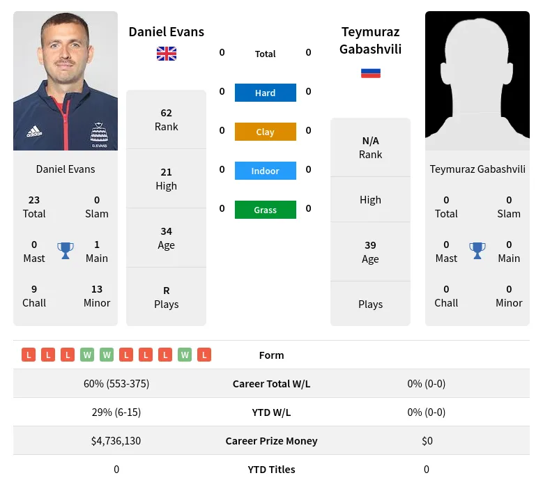 Evans Gabashvili H2h Summary Stats 23rd April 2024