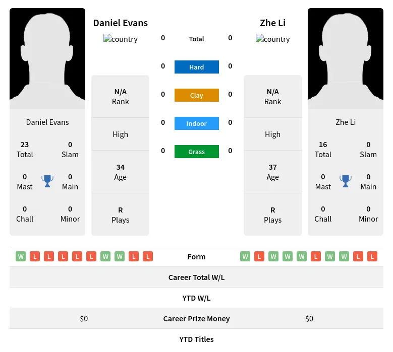 Evans  H2h Summary Stats 18th May 2024