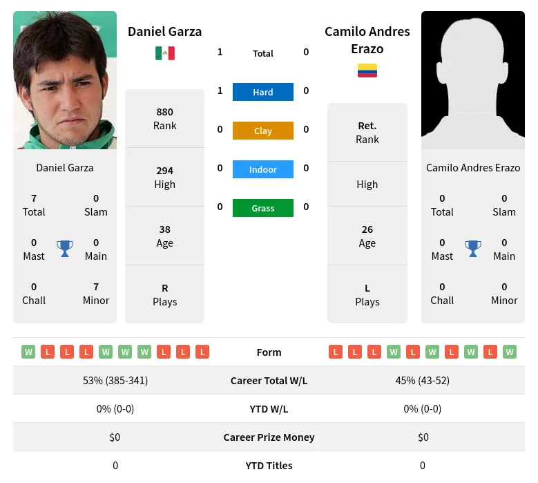 Garza Erazo H2h Summary Stats 19th April 2024