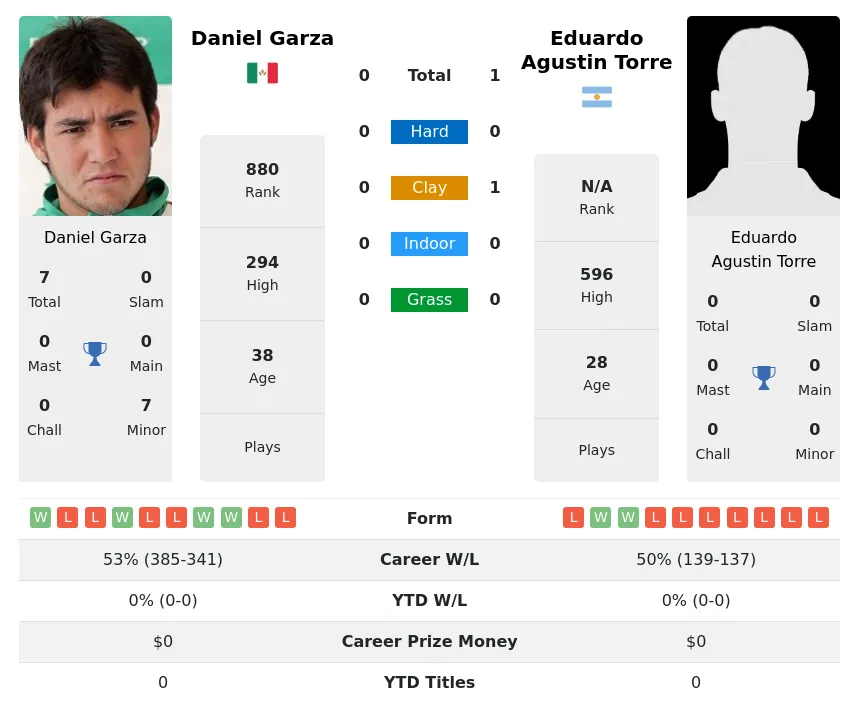 Torre Garza H2h Summary Stats 28th March 2024