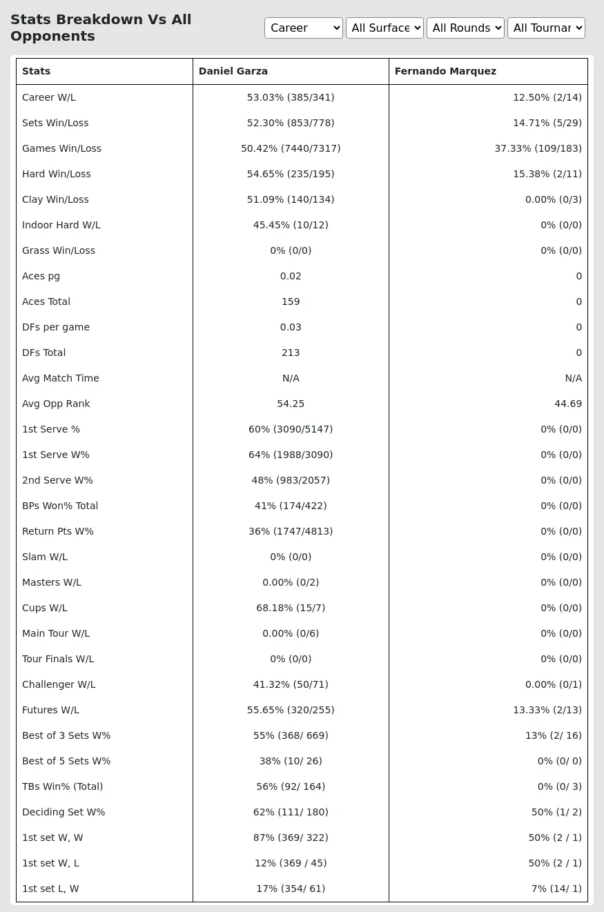 Daniel Garza Fernando Marquez Prediction Stats 