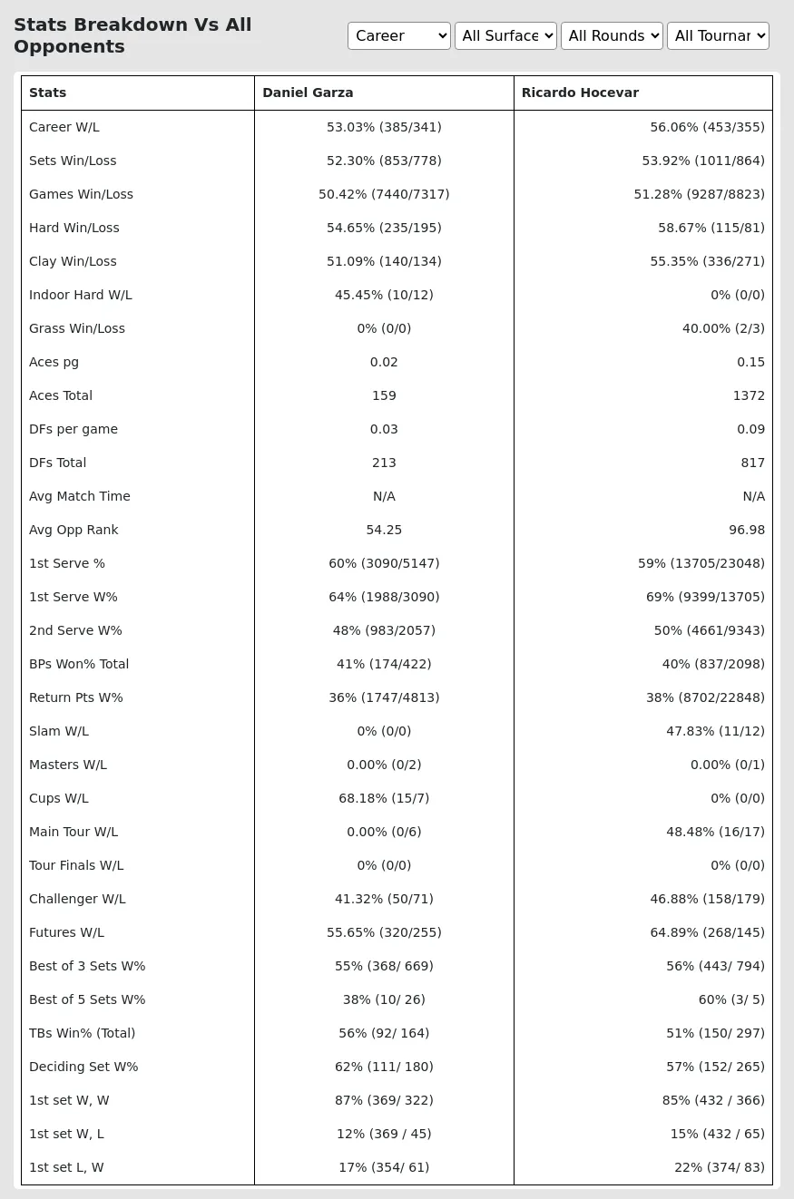 Ricardo Hocevar Daniel Garza Prediction Stats 