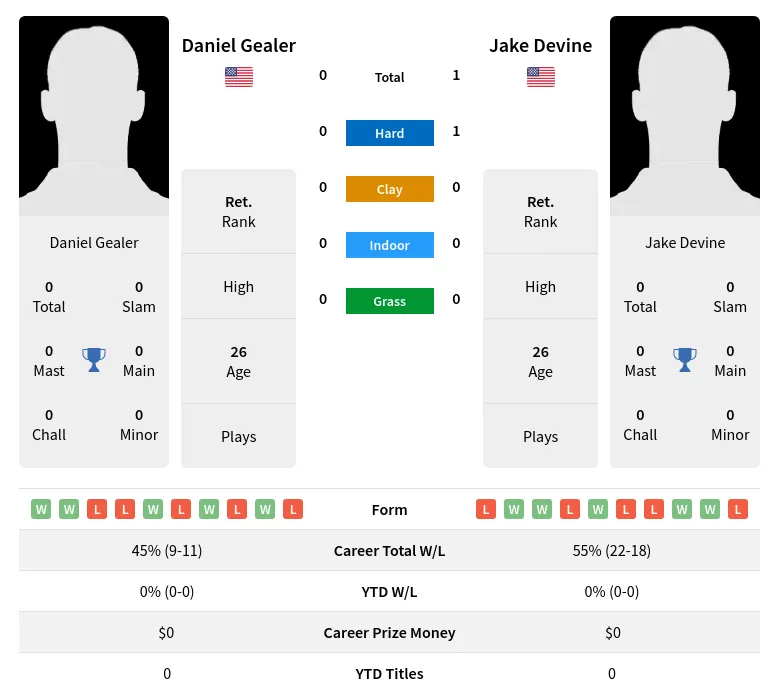 Devine Gealer H2h Summary Stats 20th April 2024