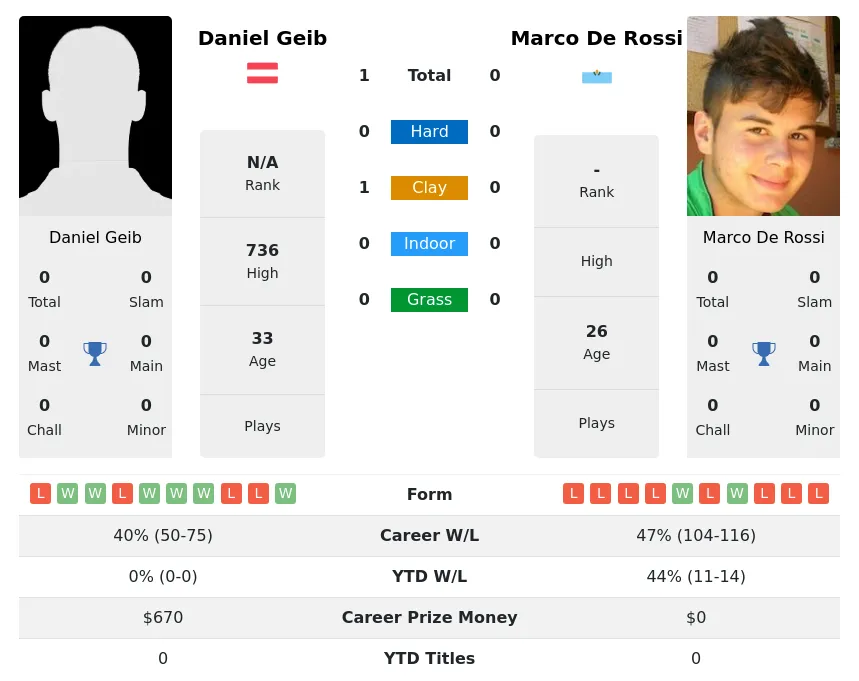 Geib Rossi H2h Summary Stats 24th April 2024