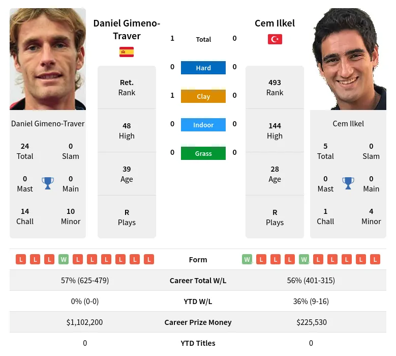 Gimeno-Traver Ilkel H2h Summary Stats 24th April 2024