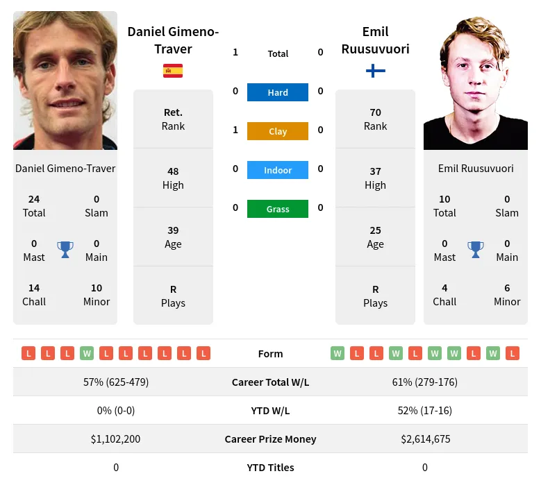 Gimeno-Traver Ruusuvuori H2h Summary Stats 19th April 2024