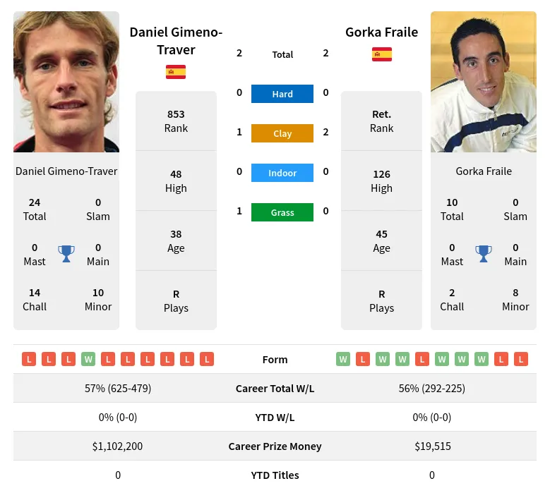 Gimeno-Traver Fraile H2h Summary Stats 29th March 2024