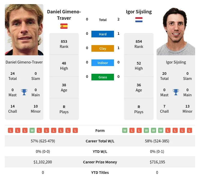 Gimeno-Traver Sijsling H2h Summary Stats 28th March 2024