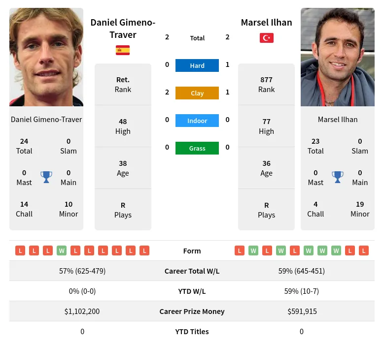 Ilhan Gimeno-Traver H2h Summary Stats 29th March 2024